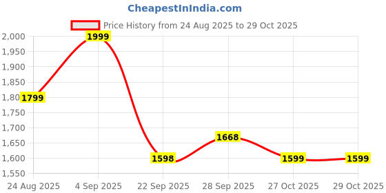 amazon.in off limits RAFTAR Men's Waterproof Hiking Shoes: Lightweight, Breathable, and Ideal for Outdoor Trekking, Mountaineering, and Trail Adventures- 8 UK off limits Price History Graph from 24 Aug 2025 to 29 Oct 2025