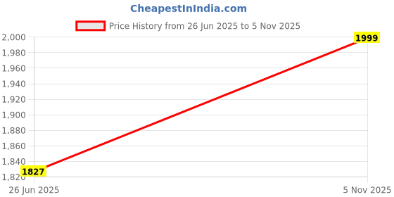 amazon.in off limits Ramses Casual Sneakers for Men off limits Price History Graph from 26 Jun 2025 to 5 Nov 2025