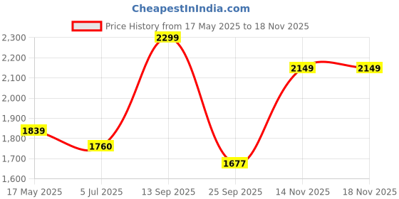 amazon.in off limits Remus Men's Trekking,Hiking Shoe,Outdoor Shoes off limits Price History Graph from 17 May 2025 to 17 Nov 2025