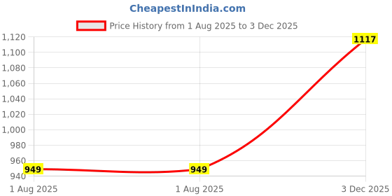 amazon.in off limits Roger Running Shoe for Women off limits Price History Graph from 1 Aug 2025 to 3 Dec 2025