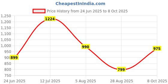 amazon.in OFF LIMITS Roger Running Shoe for Women off limits Price History Graph from 24 Jun 2025 to 8 Oct 2025