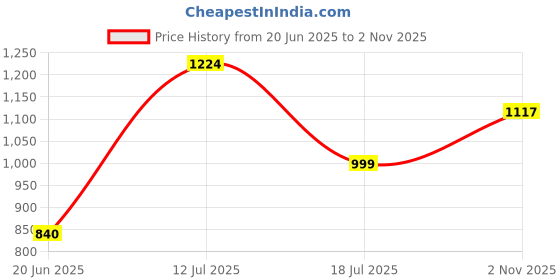 amazon.in off limits Roger Running Shoe for Women off limits Price History Graph from 20 Jun 2025 to 2 Nov 2025