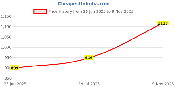 amazon.in off limits Roger Running Shoe for Women off limits Price History Graph from 26 Jun 2025 to 9 Nov 2025