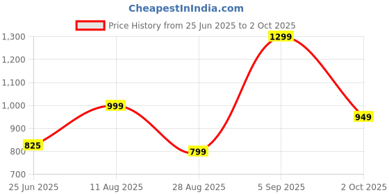 amazon.in off limits Roger Running Shoes for Men off limits Price History Graph from 25 Jun 2025 to 2 Oct 2025