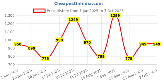 amazon.in off limits Roger Running Shoes for Men off limits Price History Graph from 1 Jun 2025 to 6 Oct 2025