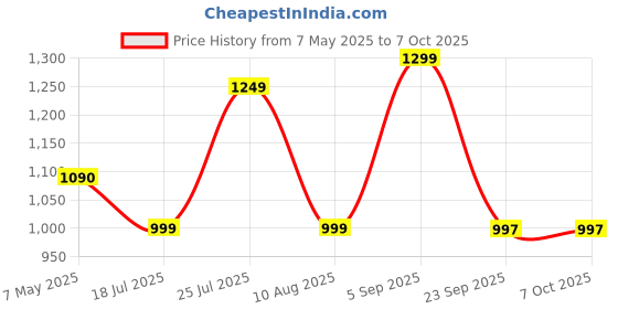 amazon.in off limits Roger Women's Running Shoes off limits Price History Graph from 7 May 2025 to 6 Oct 2025