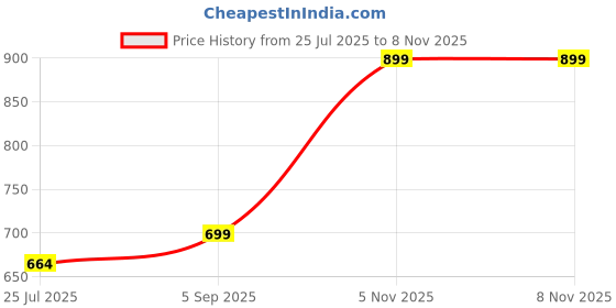 amazon.in off limits ROMAN Clogs For Men off limits Price History Graph from 25 Jul 2025 to 7 Nov 2025