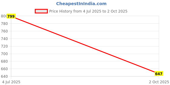 amazon.in off limits ROMAN Clogs For Men off limits Price History Graph from 4 Jul 2025 to 2 Oct 2025
