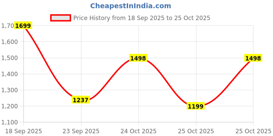 amazon.in off limits Speed CAT Casual Shoes for Men off limits Price History Graph from 18 Sep 2025 to 25 Oct 2025