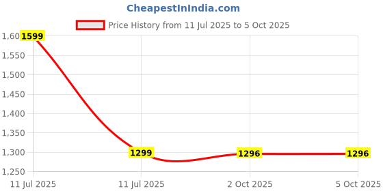 amazon.in OFF LIMITS Speed Plus Running Shoes for Men off limits Price History Graph from 11 Jul 2025 to 5 Oct 2025