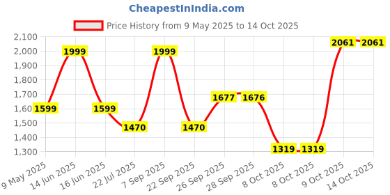 amazon.in off limits S.W.A.T. Basketball Shoe for Men off limits Price History Graph from 9 May 2025 to 13 Oct 2025