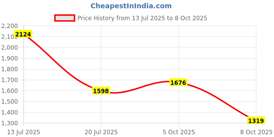 amazon.in off limits S.W.A.T. Basketball Shoe for Men off limits Price History Graph from 13 Jul 2025 to 8 Oct 2025