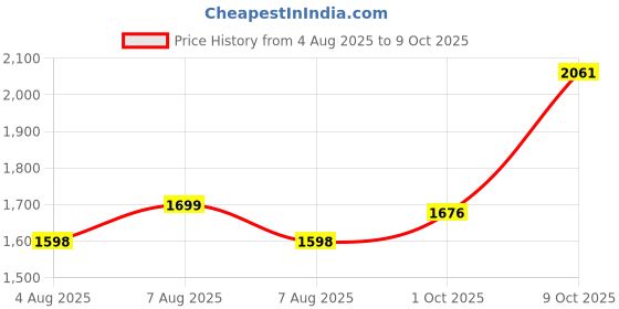 amazon.in off limits S.W.A.T. Basketball Shoe for Men off limits Price History Graph from 4 Aug 2025 to 9 Oct 2025