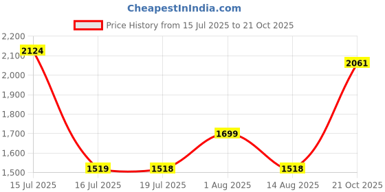 amazon.in off limits S.W.A.T. (Sports Edition) Basketball Shoe for Men off limits Price History Graph from 15 Jul 2025 to 21 Oct 2025