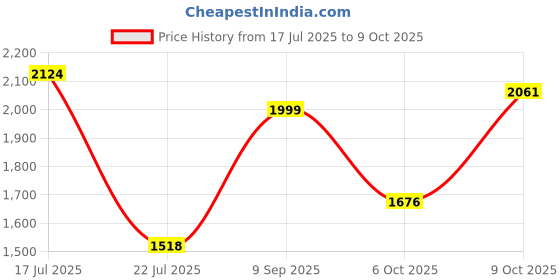 amazon.in off limits S.W.A.T. (Sports Edition) Basketball Shoe for Men off limits Price History Graph from 17 Jul 2025 to 6 Oct 2025