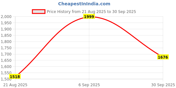 amazon.in off limits S.W.A.T. (Sports Edition) Basketball Shoe for Men off limits Price History Graph from 21 Aug 2025 to 30 Sep 2025