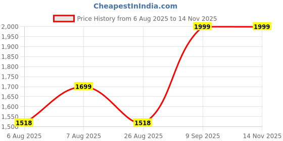 amazon.in off limits S.W.A.T. (Sports Edition) Basketball Shoe for Men off limits Price History Graph from 6 Aug 2025 to 13 Nov 2025