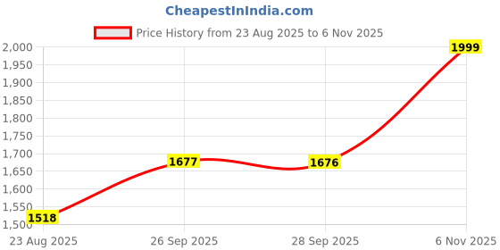 amazon.in OFF LIMITS S.W.A.T. (Sports Edition) Basketball Shoe for Men off limits Price History Graph from 23 Aug 2025 to 6 Nov 2025