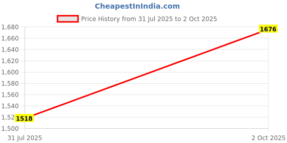 amazon.in off limits S.W.A.T. (Sports Edition) Basketball Shoe for Men off limits Price History Graph from 31 Jul 2025 to 2 Oct 2025