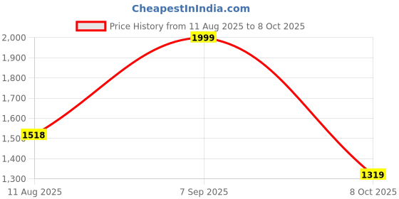 amazon.in off limits S.W.A.T. (Sports Edition) Basketball Shoe for Men off limits Price History Graph from 11 Aug 2025 to 8 Oct 2025