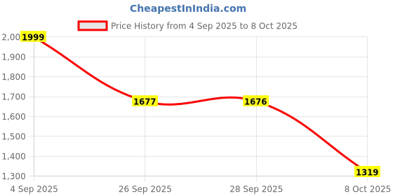 amazon.in off limits S.W.A.T. (Sports Edition) Basketball Shoe for Men off limits Price History Graph from 4 Sep 2025 to 8 Oct 2025
