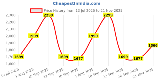 amazon.in off limits S.W.A.T (Trail Edition) Outdoor Shoes,Hiking Shoes, Anti Skid Boot,Trekking Shoes for Men off limits Price History Graph from 13 Jul 2025 to 21 Nov 2025