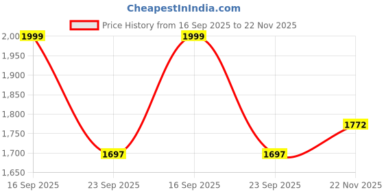 amazon.in off limits Viking Running Shoes for Men off limits Price History Graph from 16 Sep 2025 to 22 Nov 2025