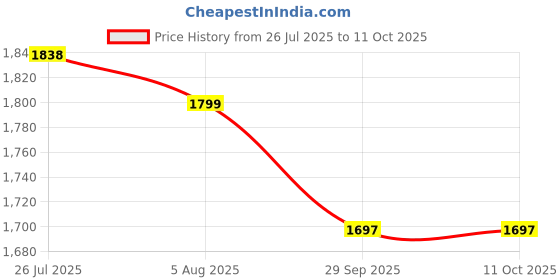 amazon.in off limits Viking Running Shoes for Men off limits Price History Graph from 26 Jul 2025 to 11 Oct 2025