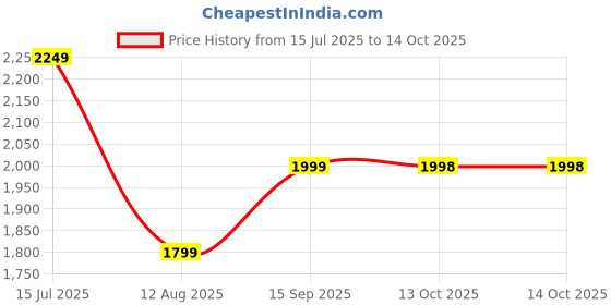 amazon.in off limits Viking Running Shoes for Men off limits Price History Graph from 15 Jul 2025 to 13 Oct 2025