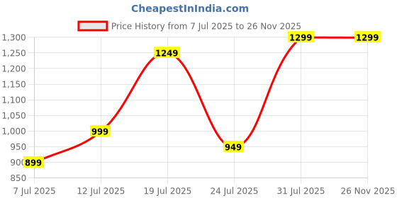 amazon.in off limits Women Fantastic W Lace-Up Running Shoes off limits Price History Graph from 7 Jul 2025 to 24 Nov 2025
