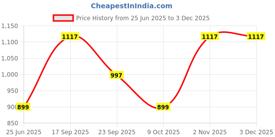 amazon.in off limits Women Speedster W Running Shoes off limits Price History Graph from 25 Jun 2025 to 1 Dec 2025