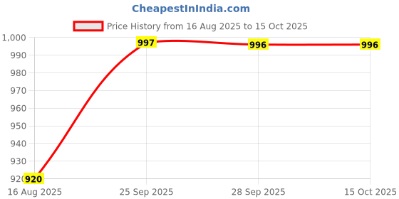 amazon.in off limits Women's Claire Walking Shoes off limits Price History Graph from 16 Aug 2025 to 14 Oct 2025