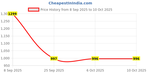 amazon.in off limits Women's Claire Walking Shoes off limits Price History Graph from 8 Sep 2025 to 9 Oct 2025