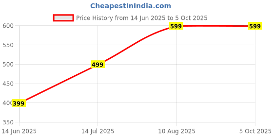 amazon.in off limits women's EVA Sole soft Slides off limits Price History Graph from 14 Jun 2025 to 5 Oct 2025