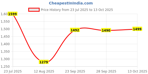 amazon.in off limits Women's Gladiator Running Shoes off limits Price History Graph from 23 Jul 2025 to 13 Oct 2025