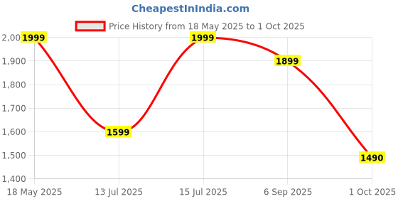 amazon.in off limits Women's Gladiator Running Shoes off limits Price History Graph from 18 May 2025 to 1 Oct 2025