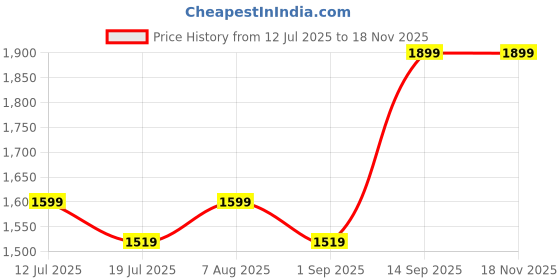 amazon.in off limits Women's Gladiator Running Shoes off limits Price History Graph from 12 Jul 2025 to 18 Nov 2025