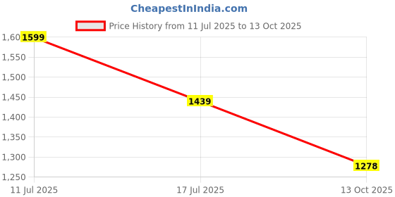 amazon.in off limits Women's NSL CNS FO TS 07 Full Zipper Running Sports Tracksuits off limits Price History Graph from 11 Jul 2025 to 13 Oct 2025