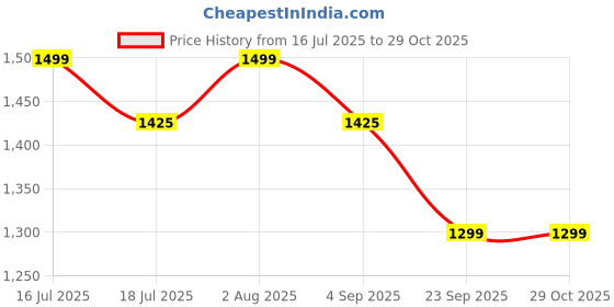 amazon.in off limits Women's Serene Running & Training Shoes - Superior Cushioning, Enhanced Grip Outsole, Superior Traction, Anti Skid, Lightweight, Shock Absorption Tech, Sports Footwear off limits Price History Graph from 16 Jul 2025 to 29 Oct 2025