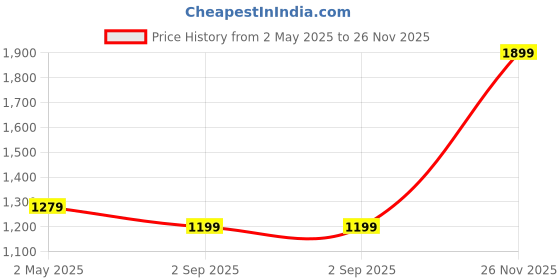 amazon.in off limits Women's STUSSYY W (Memory TECH) Running Shoes off limits Price History Graph from 2 May 2025 to 26 Nov 2025