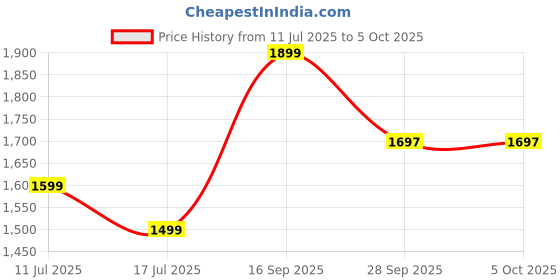 amazon.in off limits Women's STUSSYY W (Memory TECH) Running Shoes off limits Price History Graph from 11 Jul 2025 to 5 Oct 2025