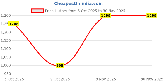 amazon.in off limits Zoe Walking Shoes for Women off limits Price History Graph from 5 Oct 2025 to 29 Nov 2025