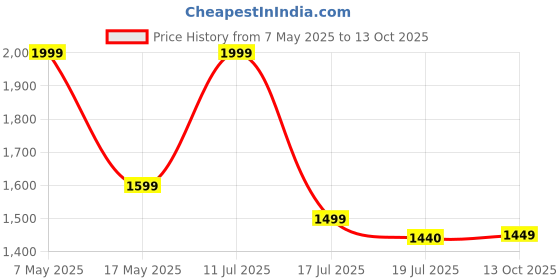 amazon.in off limits Zoom MAX Sneaker for Men off limits Price History Graph from 7 May 2025 to 13 Oct 2025