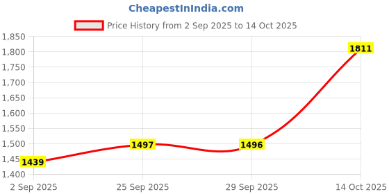 amazon.in off limits Zoom MAX Sneaker for Men off limits Price History Graph from 2 Sep 2025 to 14 Oct 2025