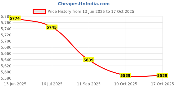 amazon.in kufoo Off Loading Healing Shoe, Breathable Decompression Closed Toe Medical Shoe Adjustable Strap for Diabetic Foot Ulcer (XS) kufoo Price History Graph from 13 Jun 2025 to 15 Oct 2025