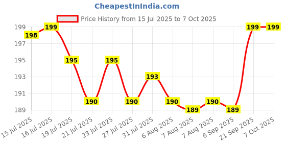amazon.in off paper 24-in-1 Precision Screwdriver Set with Phillips & Flathead, Magnetic Mini Kit for Electronics, PC & Eyeglass Repair off paper Price History Graph from 15 Jul 2025 to 7 Oct 2025