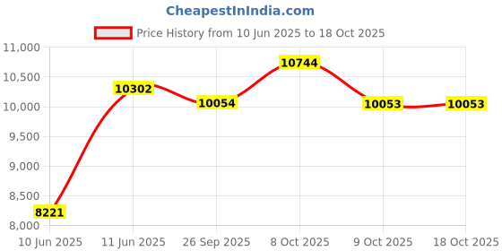 amazon.in Off the Target: The Stagnating Political Economy of Europe and Post-pandemic Recovery Price History Graph from 10 Jun 2025 to 17 Oct 2025