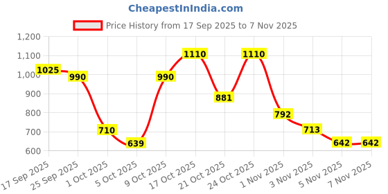amazon.in barcino Off-White Abstract Wrap Top With Palazzos barcino Price History Graph from 17 Sep 2025 to 6 Nov 2025