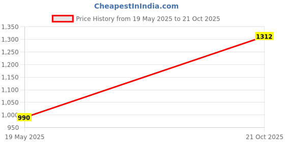 amazon.in esbeda Off white Gold Tone Colour Drymilk Croco Acrylic Handle Handbag for Women esbeda Price History Graph from 19 May 2025 to 21 Oct 2025