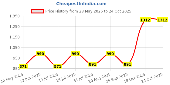 amazon.in esbeda Off-White Gold tone Snake Work PU Synthetic Handbag For Women esbeda Price History Graph from 28 May 2025 to 24 Oct 2025